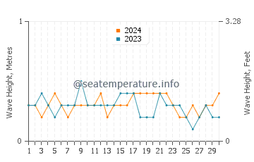 Waves height in Galesong in June