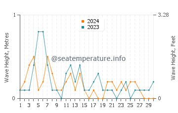 Waves height in Galiano Island in June