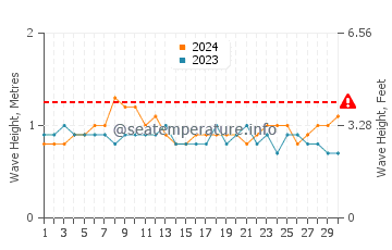 Waves height in Gandhi Nagar in June