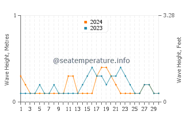 Waves height in Gandy in June
