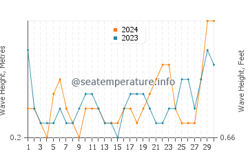 Waves height in Ganjiang in June