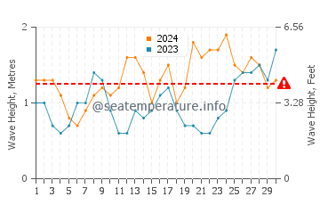 Waves height in Garachico in June