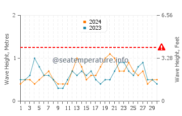 Waves height in Garden City in June