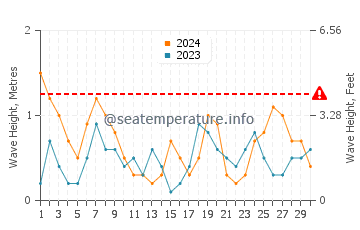 Waves height in Garrucha in June
