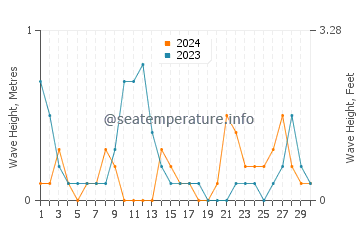 Waves height in Gasan in June