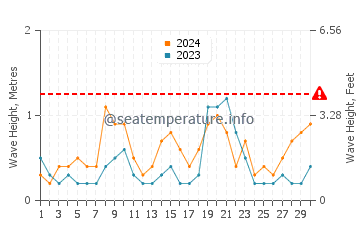 Waves height in Gava Mar in June