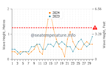 Waves height in Gavres in June