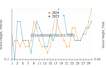 Waves height in Gaza in June