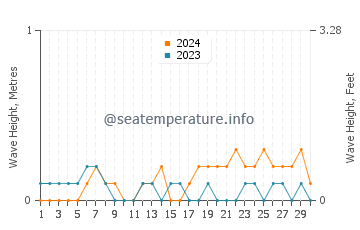 Waves height in Gebze in June