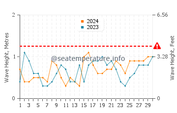 Waves height in Gennadi in June
