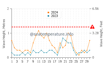 Altura de las olas en Génova en junio