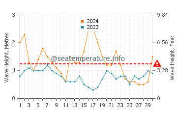 Waves height in Gerroa in June