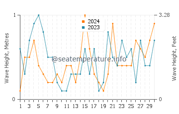 Waves height in Gerze in June