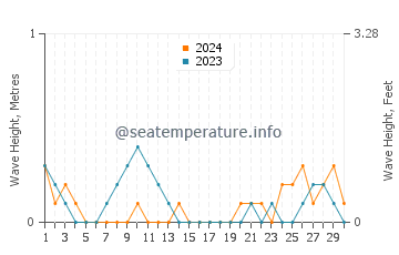 Waves height in Getulio in June