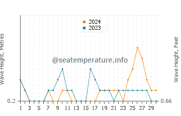 Waves height in Giporlos in June