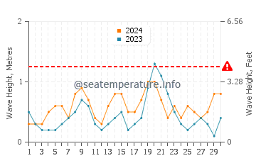 Waves height in Girona in June