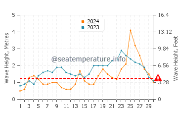 Waves height in Gisborne in June
