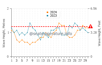 Waves height in Gizo in June