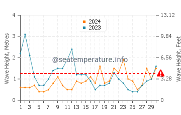 Waves height in Gobo in June