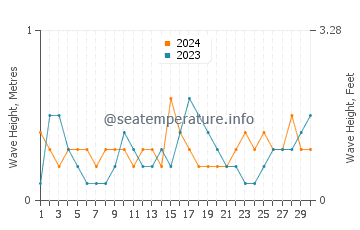 Waves height in Gocek in June