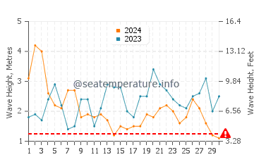 Altezza delle onde Gonubie a giugno