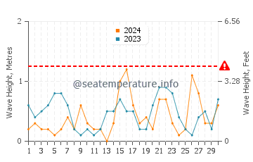 Waves height in Gorele in June