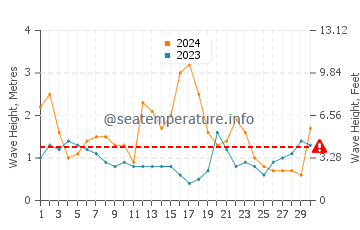 Waves height in Gorokan in June