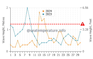 Waves height in Gorran Haven in June