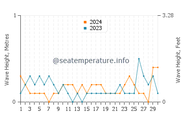 Waves height in Goyang in June