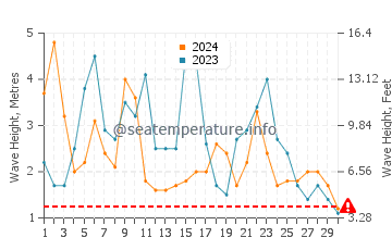 Waves height in Gracetown in June