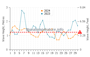 Waves height in Graciosa Island in June
