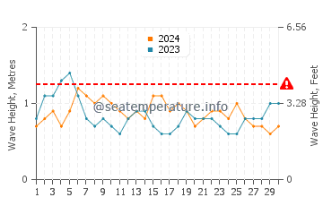 Waves height in Gral Villamil in June