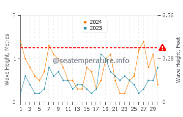 Waves height in Gran Alacant in June