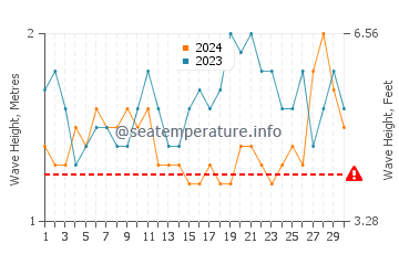 Waves height in Grand Bassam in June