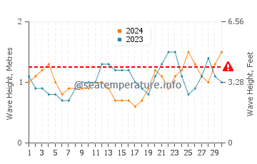 Waves height in Grand Case in June