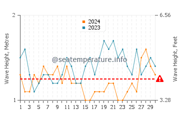 Waves height in Grand Lahou in June