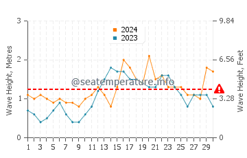 Waves height in Great Blue Hole in June