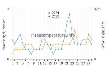 Waves height in Great Kills in June