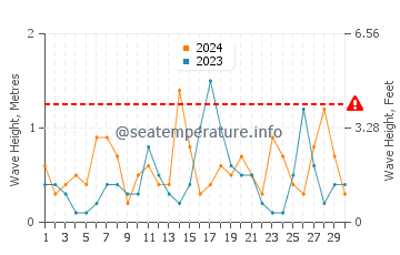 Altura de las olas en Agios Stefanos en junio