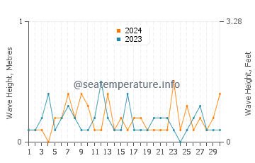 Waves height in Grosse Pointe Farms in June