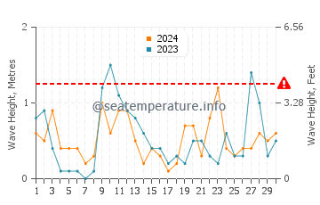 Waves height in Grzybowo in June