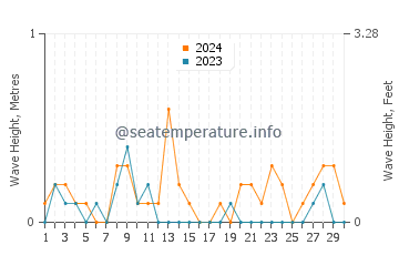 Waves height in Gualeguaychu in June