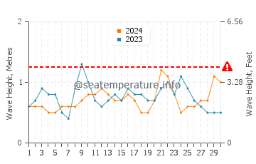 Waves height in Guantanamo Bay in June