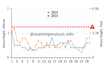 Waves height in Guantou in June
