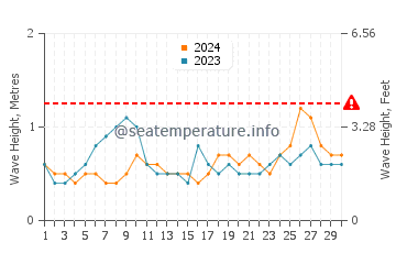 Waves height in Gubat in June