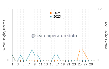 Waves height in Guindapunan in June