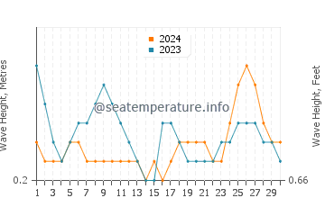 Waves height in Gumaus in June