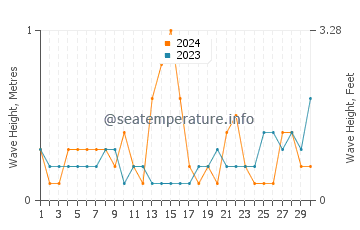 Waves height in Gurnard in June