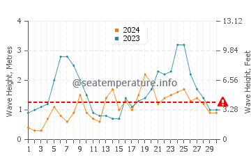 Waves height in Hahei in June