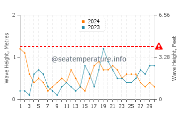 Waves height in Hamata in June